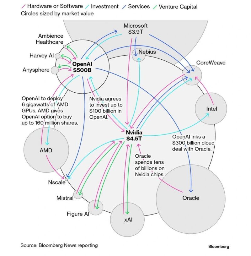 Ai bubble representation where companies are round-tripping