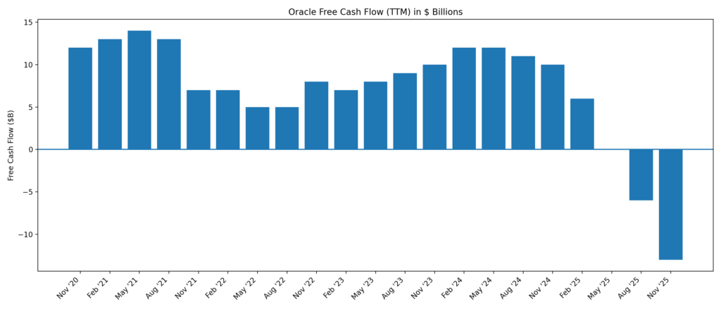 Oracle free cash flow (TTM)